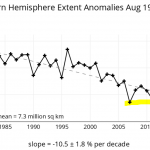 "Net Increase In Greenland Ice Mass...First Time This Century" Amid Northern Hemisphere Cool-Down