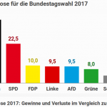 Germany Expected To Shift To The Right In Today's National Elections, Green Energies To Take Back Seat