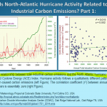 140-Year Data Show Correlation Between CO2 Emissions And Cyclone Energy "Essentially Near Zero"!