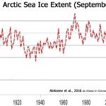 New Paper: Defying Models, There Has Been No Long-Term Linear Decline In Arctic Sea Ice
