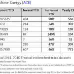 Media Baffled..."WHERE Have All The Cyclones Gone?"...Pacific Near "Quietest Season On Record"!