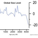 2 New Papers: Temperatures, Sea Levels, Climate Dynamics 'Have No Apparent Relationship To Atmospheric CO2'