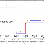 Renowned Sea Level Expert: "NO TRACES OF A PRESENT RISE IN SEA LEVEL; On The Contrary: Full Stability"