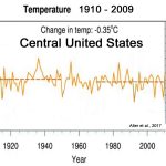 New Paper: Humans Caused Central U.S. To Cool By -0.35°C Since The 1940s As Crop Yields Soared