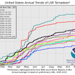 Climate Scientists' Projections Refuted...Data Show Tornadoes Becoming LESS FREQUENT!