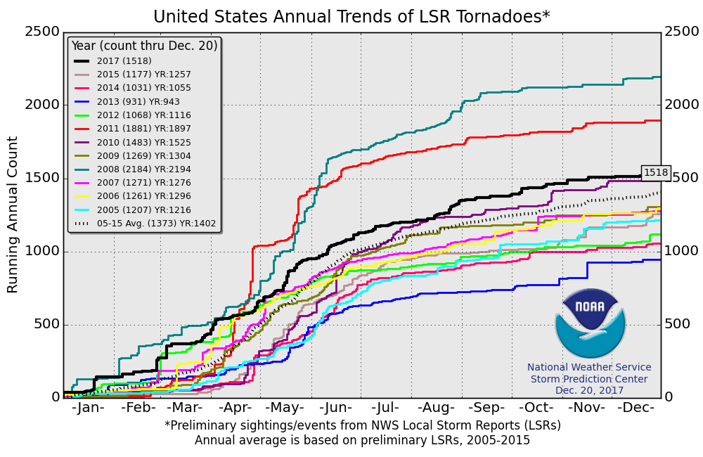 Tornado Levels Chart
