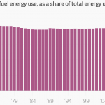 Green Energy Revolution A Flop: Fossil Fuels' Share Of Total Energy Use Unchanged in 40 Years!