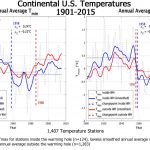 New Paper: 1,407 Contiguous U.S. Temperature Stations Reveal NO WARMING TREND During 1901-2015