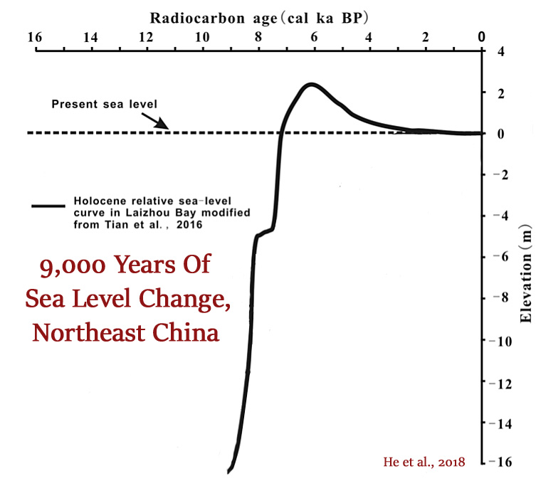Historical Sea Level Chart