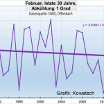 Latest Data Show Central Europe Winters Cooling Over Past 30 Years...Germany's February Almost 3°C Below Normal!