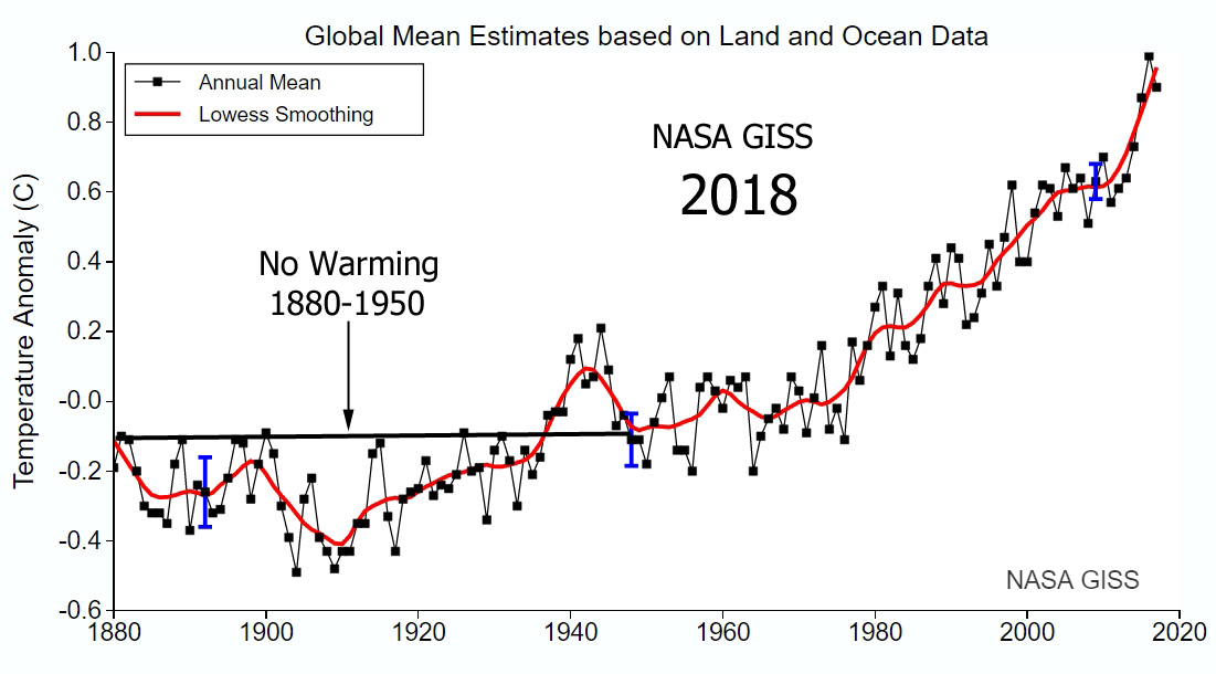 Global Warming Chart 2018