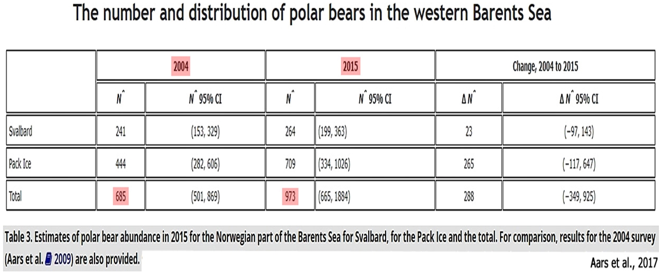 Polar Bear Numbers Chart