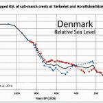 70+ Papers: Holocene Sea Levels 2 Meters Higher - Today's Sea Level Change Indistinguishable From Noise