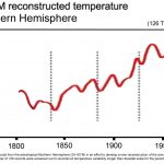 It's Here: A 1900-2010 Instrumental Global Temperature Record That Closely Aligns With Paleo-Proxy Data