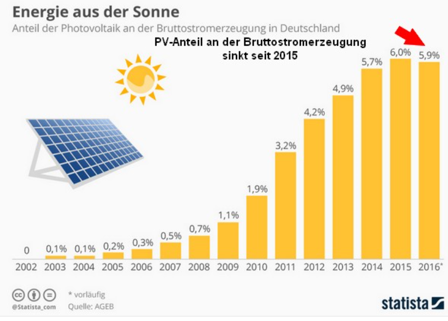 Solar Panel Chart