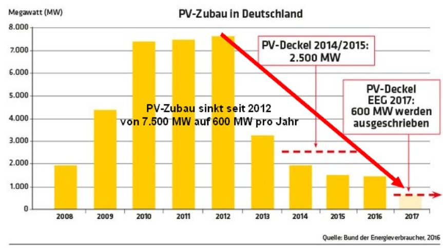Solar Power Chart