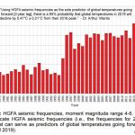 New Paper: Seismic Changes Signal 95% Probability Global Temps Will Hit 1990s Levels By 2019