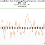 Antarctic Temperature Data Contradict Global Warming..."Much Warmer" 105 Years Ago!