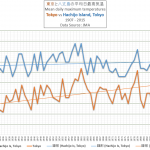 Hot Days Near Tokyo Today Not More Than 70 Years Ago...No Trend Since 1926!