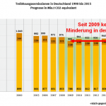 German CO2 Reduction Targets "Completely Illusionary," Comments German National Daily