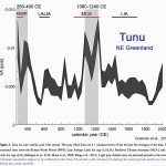 81 Graphs From 62 New (2018) Papers Invalidate Claims Of Unprecedented Global-Scale Modern Warming