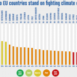 Paris Accord Humiliation: 23 Of 28 EU States Graded "Poor" Or "Very Poor" On Achieving Climate Targets!