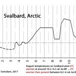 New Science Affirms Arctic Region Was 6°C Warmer Than Now 9000 Years Ago, When CO2 Levels Were 'Safe'