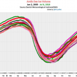 Against The Forecasts: Sea Ice Grows...Surface Temperatures Fall... Troposphere Cools...Polar Regions Stable!