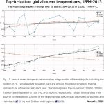 False Alarm: New Study Finds Global Ocean Warmed By 0.02°C From 1994-2013, With Cooling Below 3600m