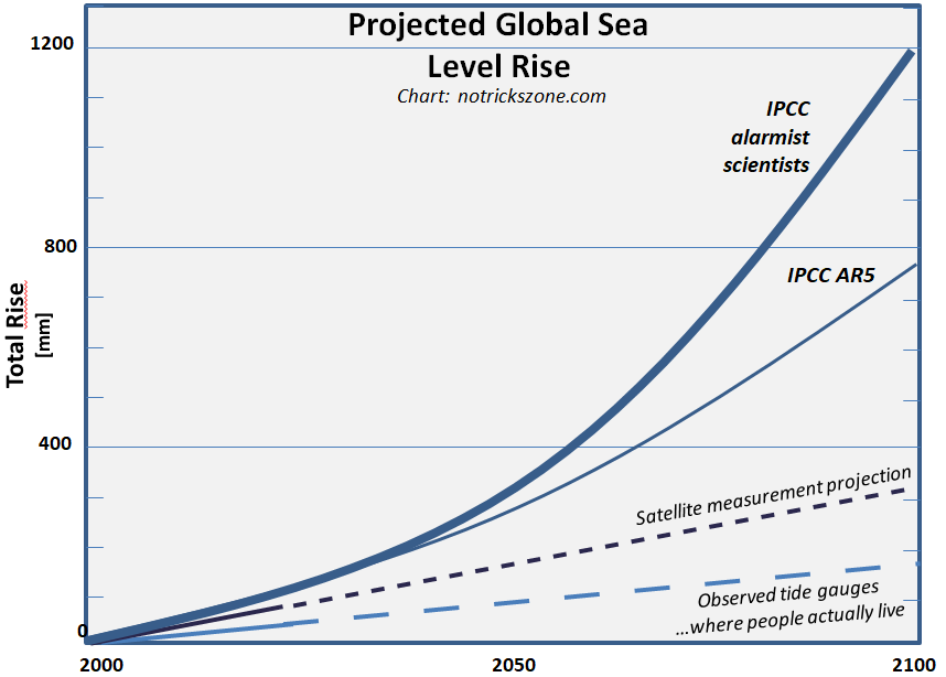 Sea Level Rise Rate Along Coast So Far Only About One Seventh Of IPCC  Alarmist Projections!