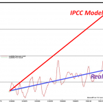 Global Temperature Rise Some 75% Lower Than Models Projected!