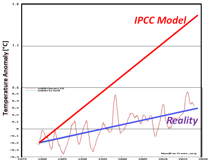 Global Temperature Rise Chart