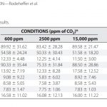 A Groundbreaking New Study Foils The Elevated-CO2-Is-Toxic-To-Humans Narrative