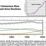 Climate Alarm Flames Out As Scientists Find Global Fires/Burned Area Has Sharply DECLINED Since 1910s