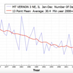 Software Expert: New York Times "Committing Massive Fraud" And Hiding All Temperature Data Before 1960!