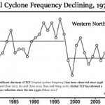 Inconvenient!...Real Observed Data Demolish Alarmist Claims Of Strengthening, More Frequent Hurricanes