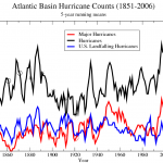 NOAA: "No Compelling Evidence" Behind Claims Of More Hurricane Landfalls!