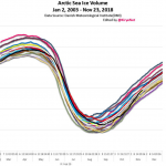 Record Cold Hits North America, Arctic Sea Ice Stable As Solar Activity Reaches Near 200-Year Low