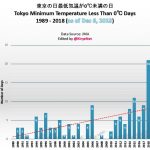 Surprise: CO2 Warming Signal Absent in Japan ...Number of "Cold Days" Rising Over Past 30 Years