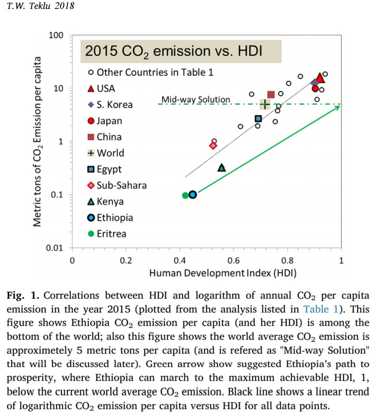 CO2-emissions-correlate-with-human-development-Teklu-2018.jpg