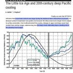 Science: The Deep Ocean Plays A 'Leading Role' In Global Warming. It's Colder Now Than During The 1700s.