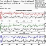 New Papers Find Significant COOLING In W. Virginia, Appalachia, And The Yellow Sea Since The Early 1900s