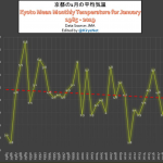 Japan Winter Temperatures, Typhoons Both Defy Alarmist Predictions As 30-Year Trends Go The Other Way