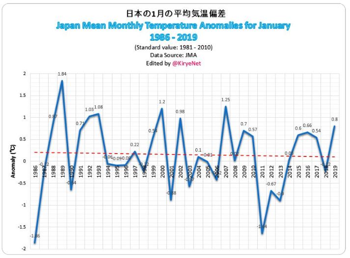 Japan Winter Temperatures, Typhoons Both Defy Alarmist Predictions As