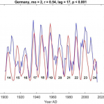 New Findings From German Scientists Show Changes in Precipitation Over Europe Linked To Solar Activity