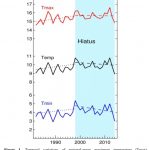 There Has Been Just 0.1°C Of Unremarkable 'Global Warming' In The Last 50 Years