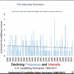 40-Year Meteorologist Says Public "Being Fed Bill Of Goods" By Climate Alarmists On Hurricanes, Tornadoes