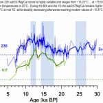 New Study: The Tropical Atlantic Was 7.5°C Warmer Than Now While CO2 Was 220 ppm