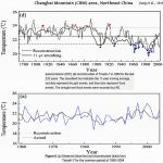 New Studies: Northeastern China Was 7-10°C Warmer 9000 Years Ago - And 1.7°C Warmer In The 1800s!