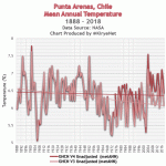 Adjusted "Unadjusted" Data: NASA Uses The "Magic Wand Of Fudging", Produces Warming Where There Never Was